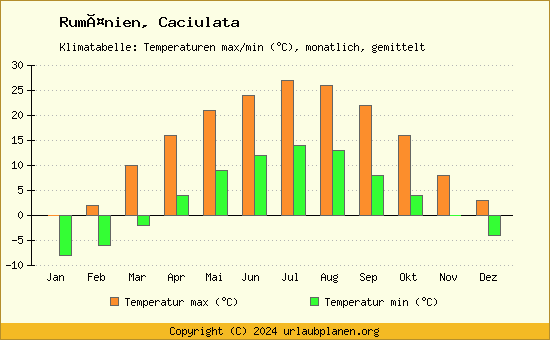 Klimadiagramm Caciulata (Wassertemperatur, Temperatur)