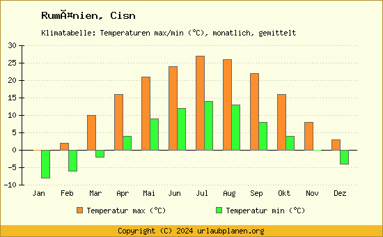 Klimadiagramm Cisn (Wassertemperatur, Temperatur)