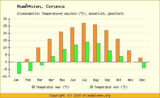Klimadiagramm Corunca (Wassertemperatur, Temperatur)