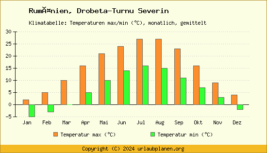 Klimadiagramm Drobeta Turnu Severin (Wassertemperatur, Temperatur)