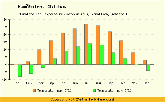 Klimadiagramm Ghimbav (Wassertemperatur, Temperatur)