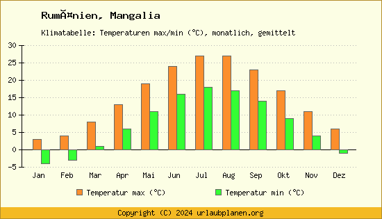 Klimadiagramm Mangalia (Wassertemperatur, Temperatur)