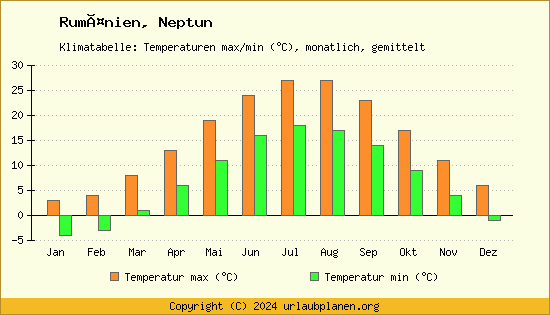 Klimadiagramm Neptun (Wassertemperatur, Temperatur)