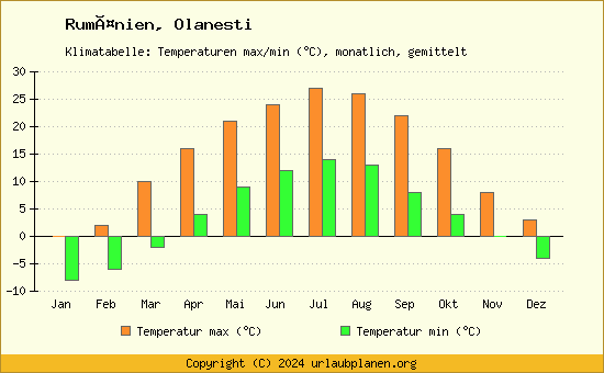 Klimadiagramm Olanesti (Wassertemperatur, Temperatur)