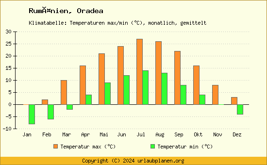 Klimadiagramm Oradea (Wassertemperatur, Temperatur)