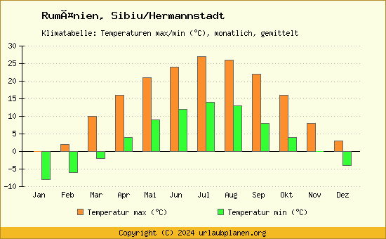 Klimadiagramm Sibiu/Hermannstadt (Wassertemperatur, Temperatur)