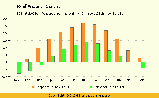 Klimadiagramm Sinaia (Wassertemperatur, Temperatur)