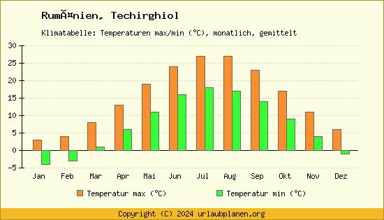 Klimadiagramm Techirghiol (Wassertemperatur, Temperatur)
