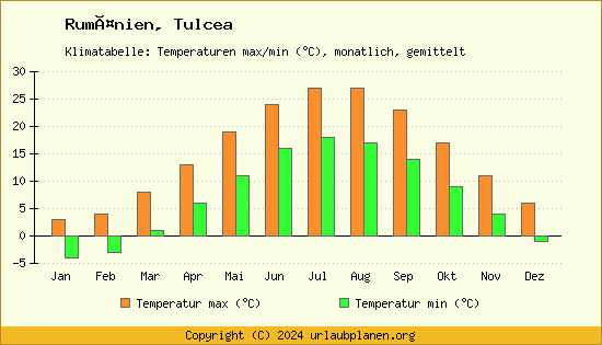 Klimadiagramm Tulcea (Wassertemperatur, Temperatur)