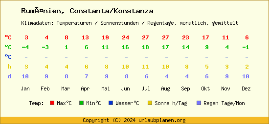 Klimatabelle Constanta/Konstanza (Rumänien)