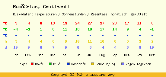 Klimatabelle Costinesti (Rumänien)
