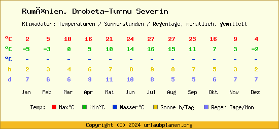 Klimatabelle Drobeta Turnu Severin (Rumänien)