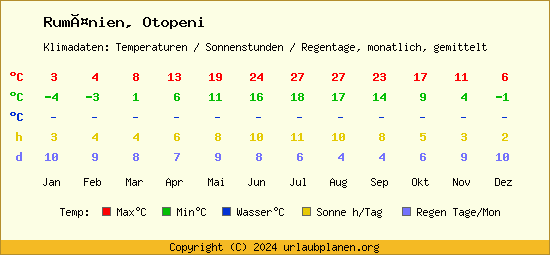 Klimatabelle Otopeni (Rumänien)