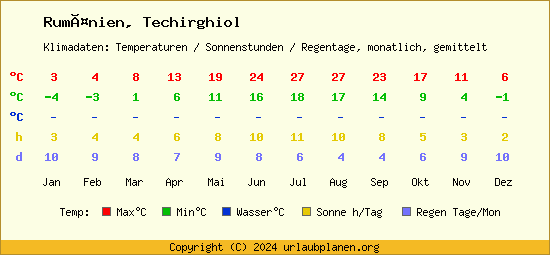 Klimatabelle Techirghiol (Rumänien)