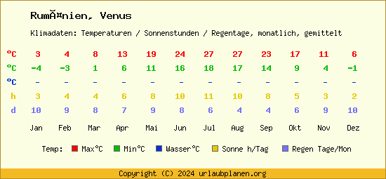 Klimatabelle Venus (Rumänien)
