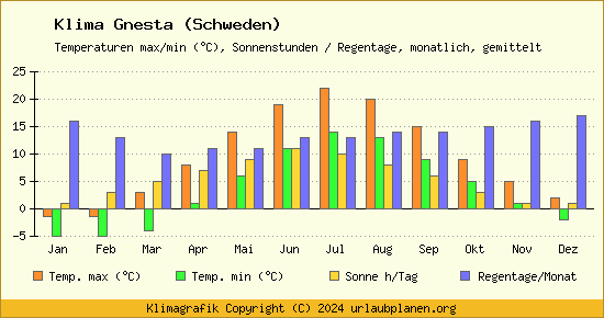 Klima Gnesta (Schweden)