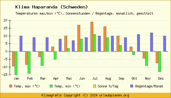 Klima Haparanda (Schweden)