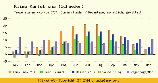 Klima Karlskrona (Schweden)