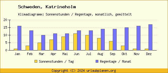 Klimadaten Katrineholm Klimadiagramm: Regentage, Sonnenstunden