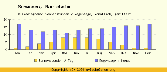 Klimadaten Marieholm Klimadiagramm: Regentage, Sonnenstunden