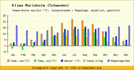 Klima Marieholm (Schweden)