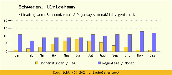 Klimadaten Ulricehamn Klimadiagramm: Regentage, Sonnenstunden