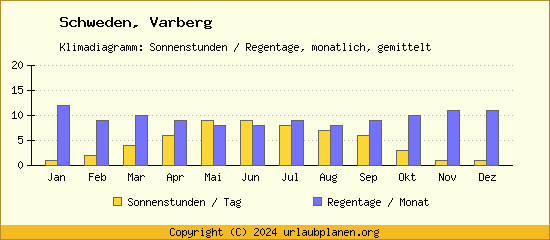Klimadaten Varberg Klimadiagramm: Regentage, Sonnenstunden