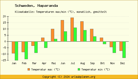 Klimadiagramm Haparanda (Wassertemperatur, Temperatur)