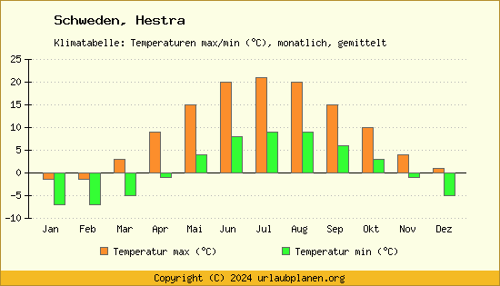 Klimadiagramm Hestra (Wassertemperatur, Temperatur)