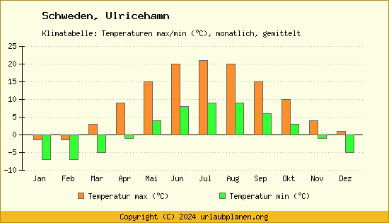 Klimadiagramm Ulricehamn (Wassertemperatur, Temperatur)