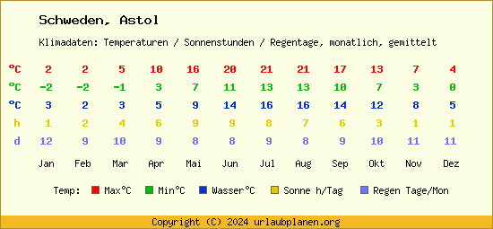 Klimatabelle Astol (Schweden)