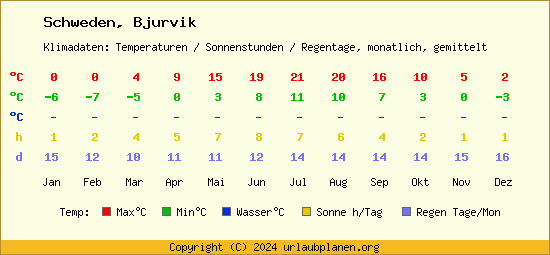 Klimatabelle Bjurvik (Schweden)