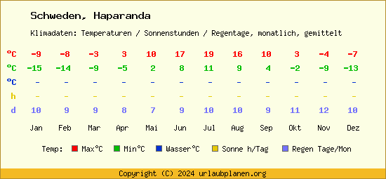 Klimatabelle Haparanda (Schweden)