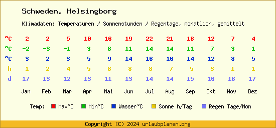 Klimatabelle Helsingborg (Schweden)