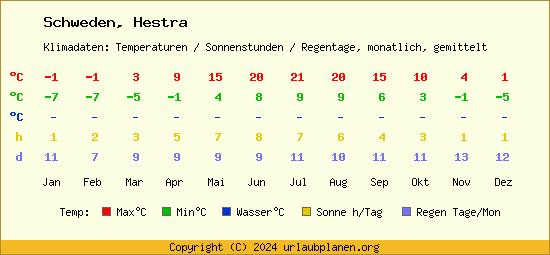 Klimatabelle Hestra (Schweden)