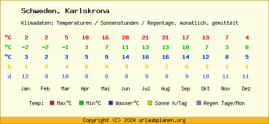 Klimatabelle Karlskrona (Schweden)