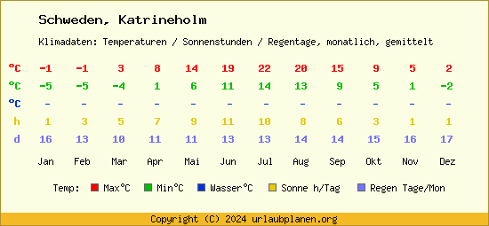 Klimatabelle Katrineholm (Schweden)
