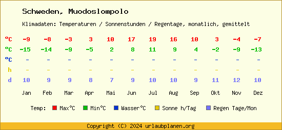 Klimatabelle Muodoslompolo (Schweden)