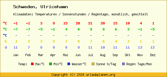 Klimatabelle Ulricehamn (Schweden)