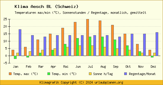 Klima Aesch BL (Schweiz)