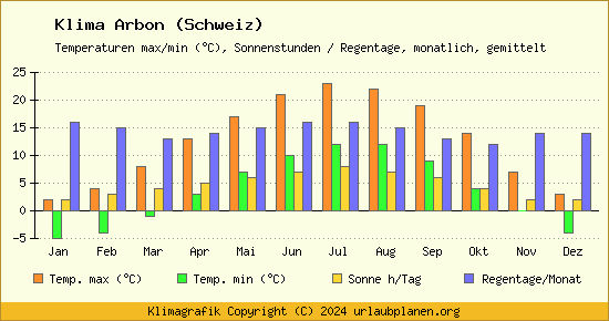 Klima Arbon (Schweiz)