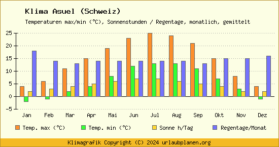 Klima Asuel (Schweiz)