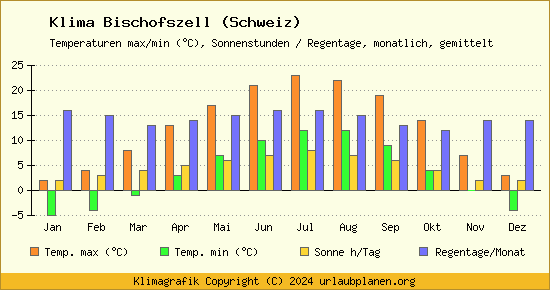 Klima Bischofszell (Schweiz)