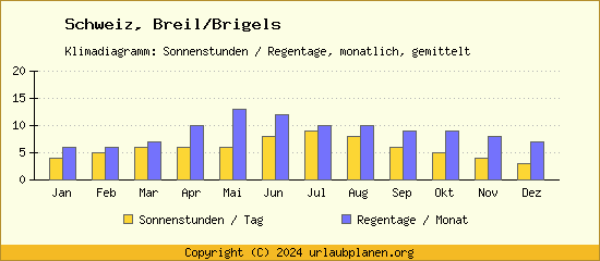 Klimadaten Breil/Brigels Klimadiagramm: Regentage, Sonnenstunden