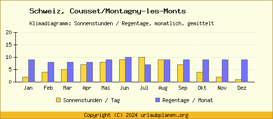 Klimadaten Cousset/Montagny les Monts Klimadiagramm: Regentage, Sonnenstunden