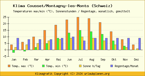 Klima Cousset/Montagny les Monts (Schweiz)