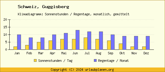 Klimadaten Guggisberg Klimadiagramm: Regentage, Sonnenstunden