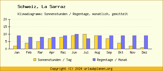 Klimadaten La Sarraz Klimadiagramm: Regentage, Sonnenstunden
