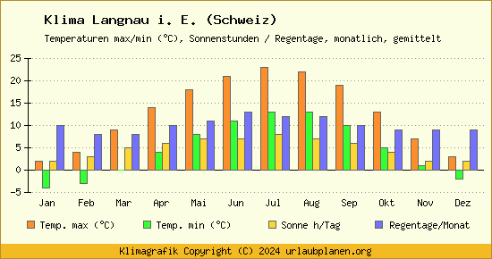 Klima Langnau i. E. (Schweiz)