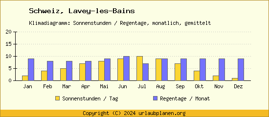 Klimadaten Lavey les Bains Klimadiagramm: Regentage, Sonnenstunden